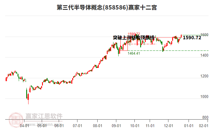 858586第三代半導(dǎo)體贏家十二宮工具