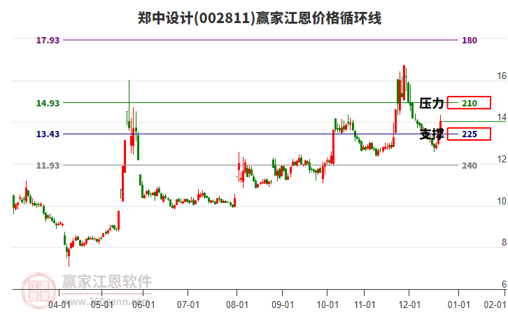 002811鄭中設(shè)計江恩價格循環(huán)線工具 002811鄭中設(shè)計江恩價格循環(huán)線工具