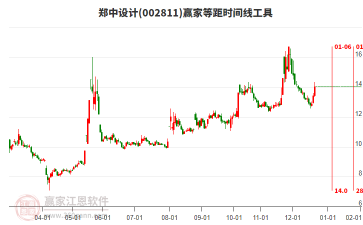 002811鄭中設(shè)計等距時間周期線工具 002811鄭中設(shè)計等距時間周期線工具