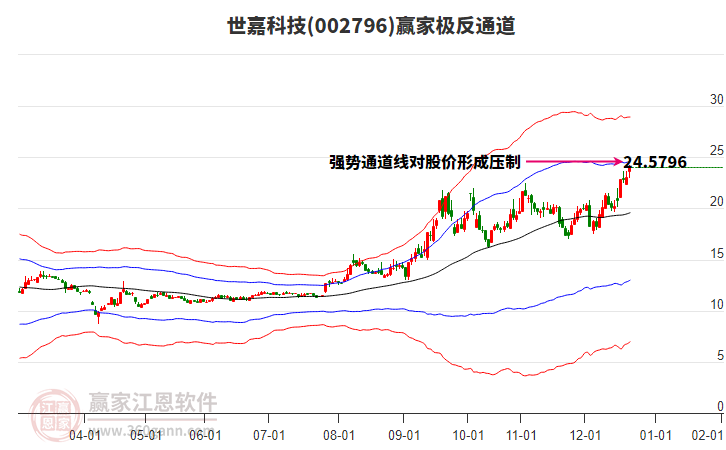 002796世嘉科技贏家極反通道工具