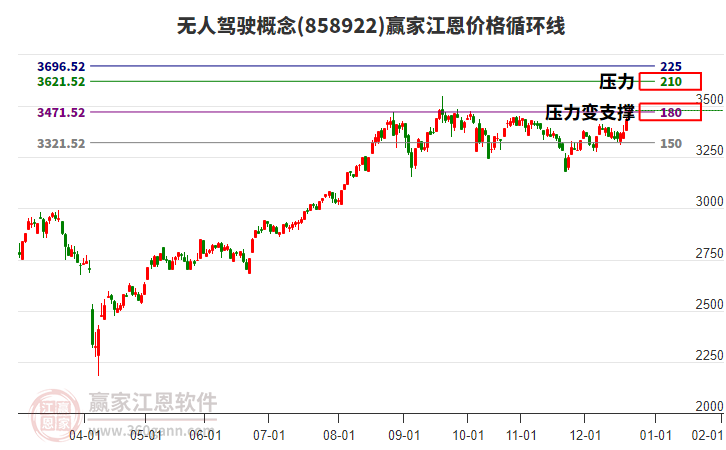 無人駕駛概念江恩價(jià)格循環(huán)線工具