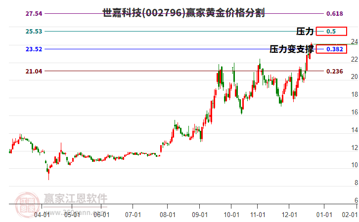 002796世嘉科技黃金價(jià)格分割工具