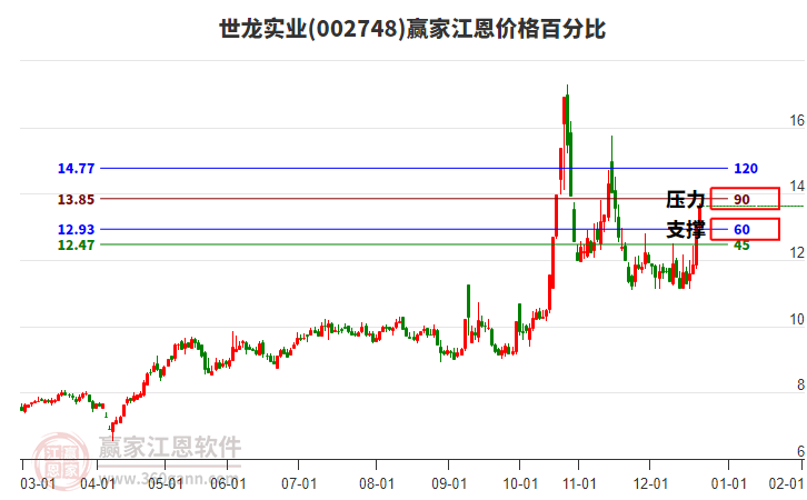 002748世龍實業(yè)江恩價格百分比工具