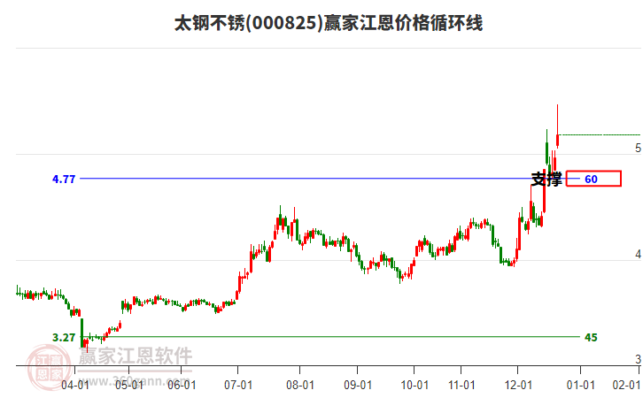 000825太鋼不銹江恩價格循環(huán)線工具