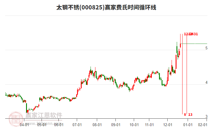 000825太鋼不銹費氏時間循環(huán)線工具