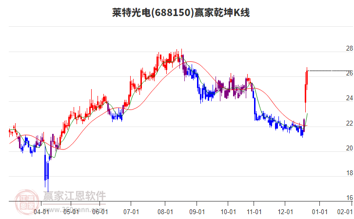 688150萊特光電贏家乾坤K線工具