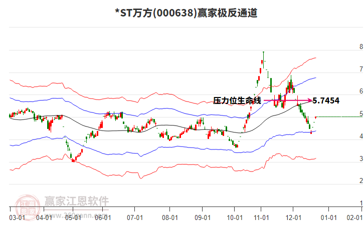 000638*ST萬方贏家極反通道工具