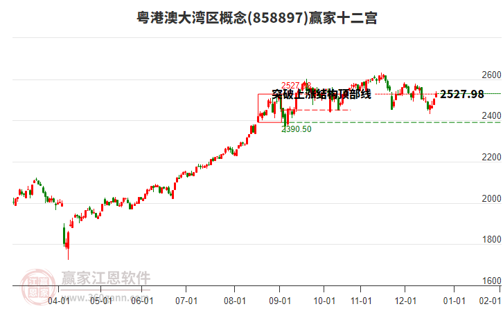 858897粵港澳大灣區(qū)贏家十二宮工具