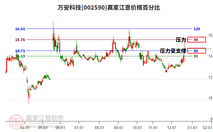 002590萬安科技江恩價(jià)格百分比工具 002590萬安科技江恩價(jià)格百分比工具