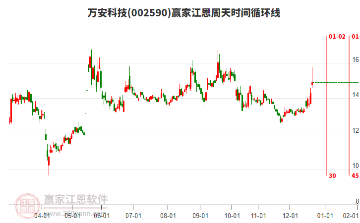 002590萬安科技江恩周天時(shí)間循環(huán)線工具 002590萬安科技江恩周天時(shí)間循環(huán)線工具