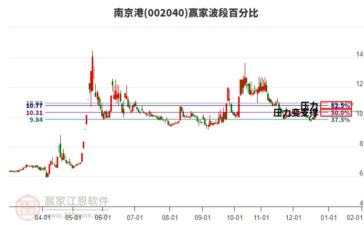 002040南京港波段百分比工具