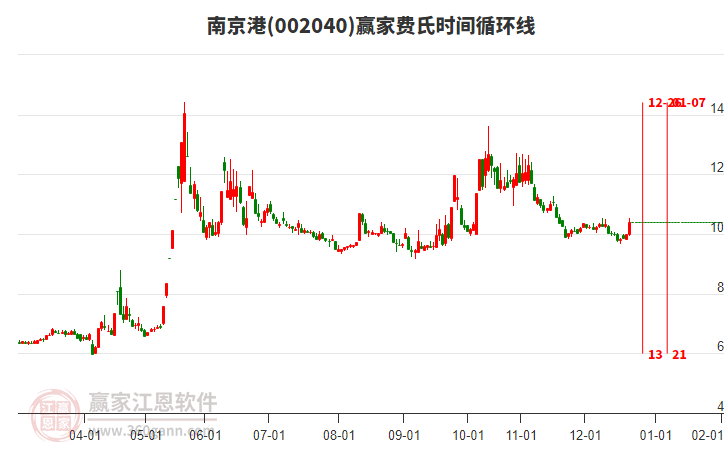 002040南京港費(fèi)氏時(shí)間循環(huán)線工具