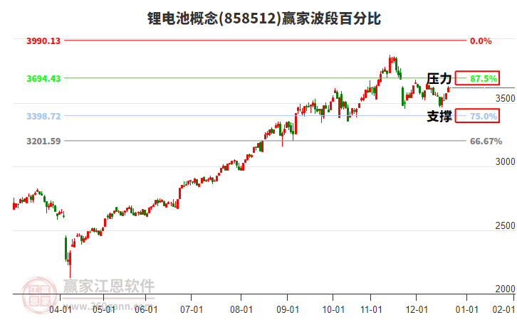 鋰電池概念波段百分比工具