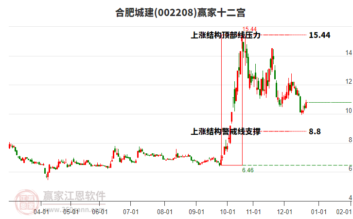 002208合肥城建贏家十二宮工具