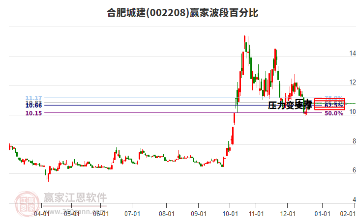 002208合肥城建波段百分比工具