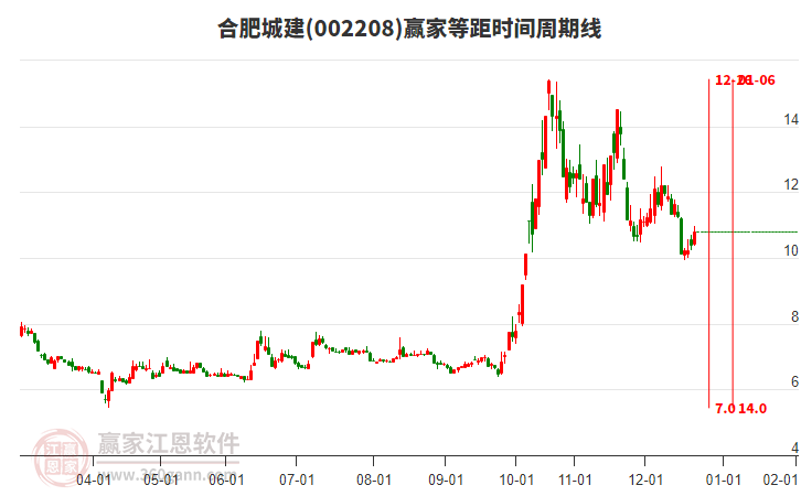 002208合肥城建等距時間周期線工具