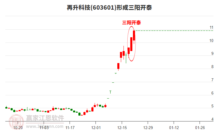 603601再升科技形成頂部三陽開泰形態(tài)