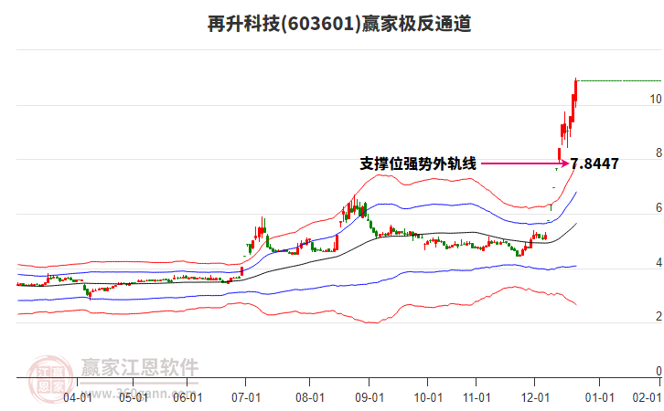 603601再升科技贏家極反通道工具