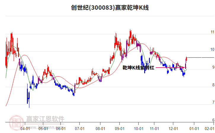 300083創(chuàng)世紀(jì)贏家乾坤K線工具