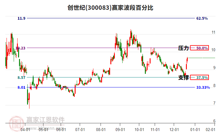300083創(chuàng)世紀(jì)波段百分比工具
