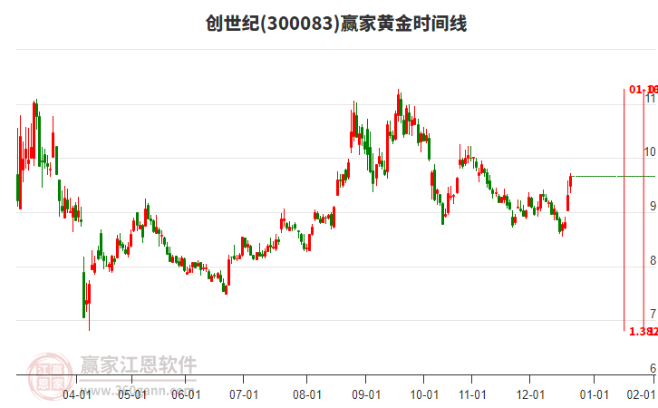 300083創(chuàng)世紀(jì)黃金時(shí)間周期線工具