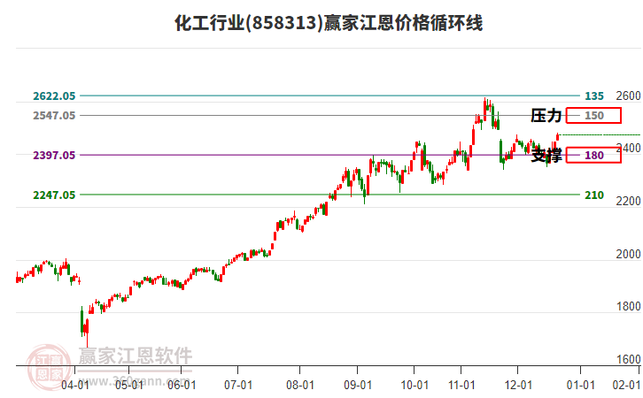 化工行業(yè)江恩價格循環(huán)線工具