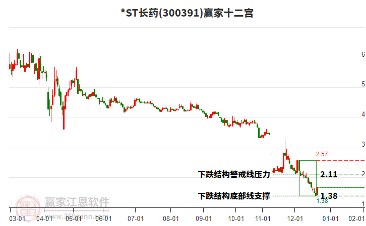 300391*ST長藥贏家十二宮工具