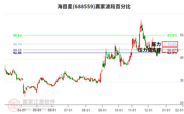 688559海目星波段百分比工具
