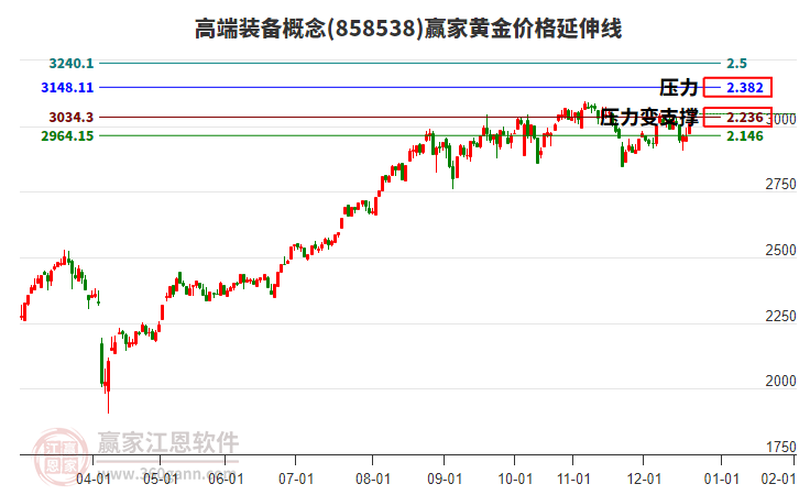 高端裝備概念黃金價(jià)格延伸線工具
