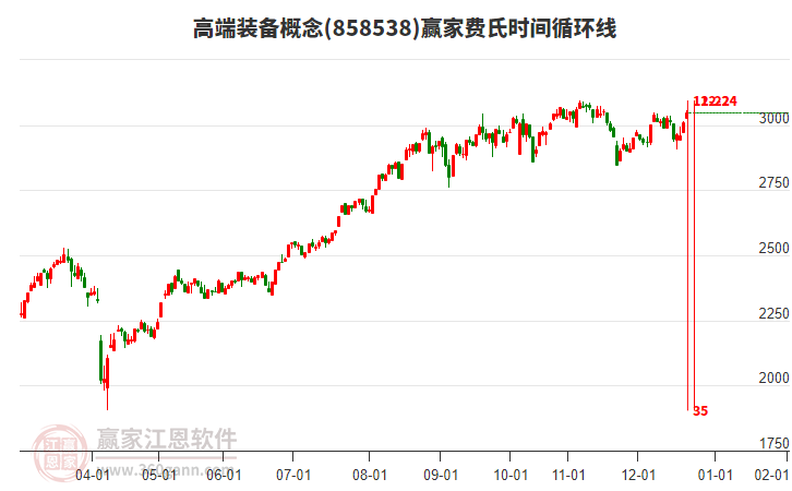 高端裝備概念費(fèi)氏時(shí)間循環(huán)線工具