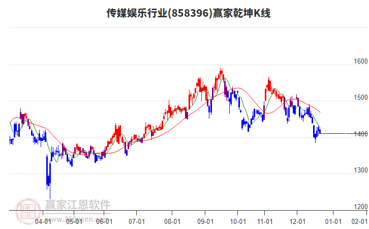 858396傳媒娛樂(lè)贏(yíng)家乾坤K線(xiàn)工具