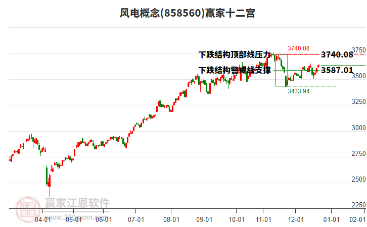 858560風(fēng)電贏家十二宮工具