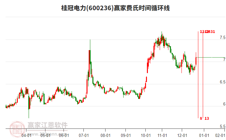 600236桂冠電力費(fèi)氏時(shí)間循環(huán)線工具