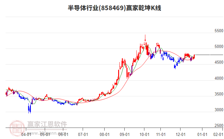 858469半導(dǎo)體贏家乾坤K線工具