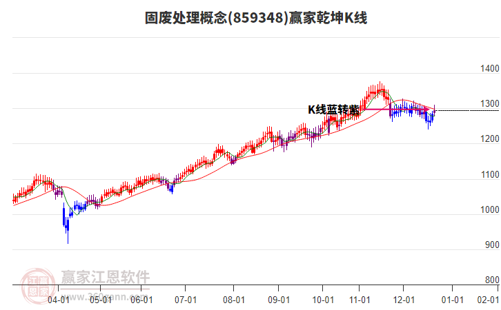 859348固廢處理贏家乾坤K線工具