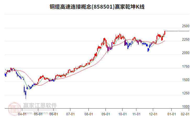 858501銅纜高速連接贏家乾坤K線工具 858501銅纜高速連接贏家乾坤K線工具