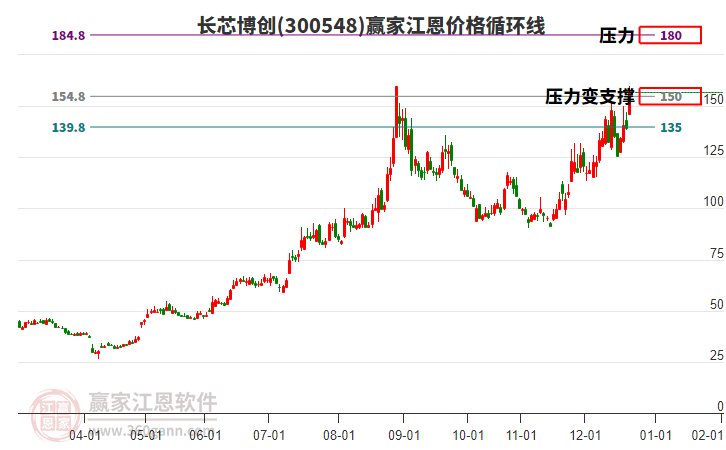 300548長(zhǎng)芯博創(chuàng)江恩價(jià)格循環(huán)線工具 300548長(zhǎng)芯博創(chuàng)江恩價(jià)格循環(huán)線工具