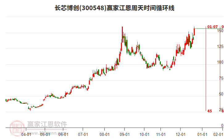 300548長(zhǎng)芯博創(chuàng)江恩周天時(shí)間循環(huán)線工具 300548長(zhǎng)芯博創(chuàng)江恩周天時(shí)間循環(huán)線工具