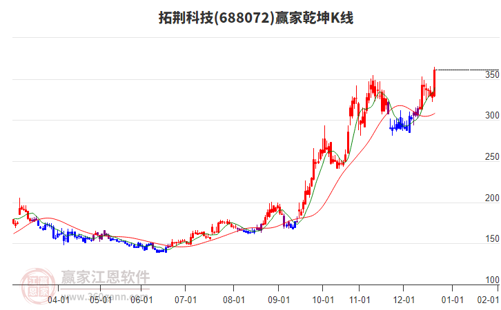 688072拓荊科技贏家乾坤K線工具