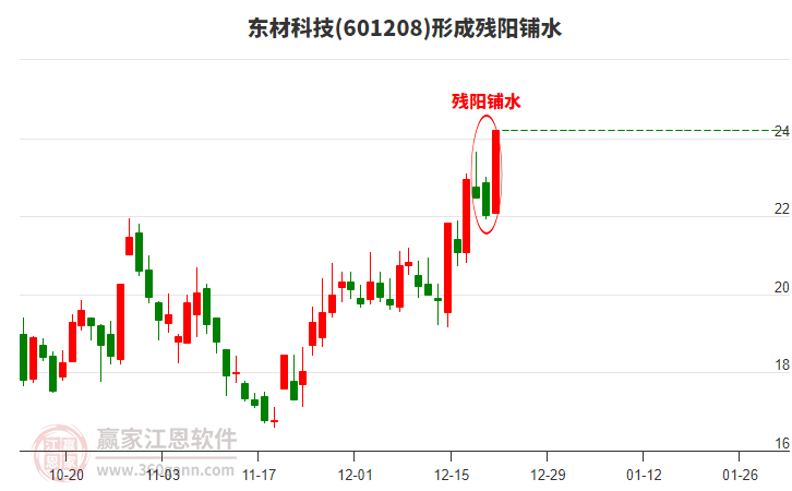東材科技601208形成殘陽鋪水形態(tài)