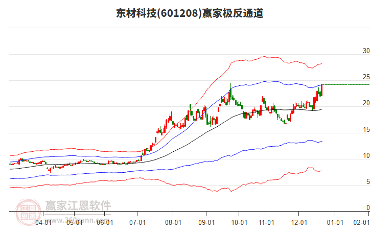 601208東材科技贏家極反通道工具