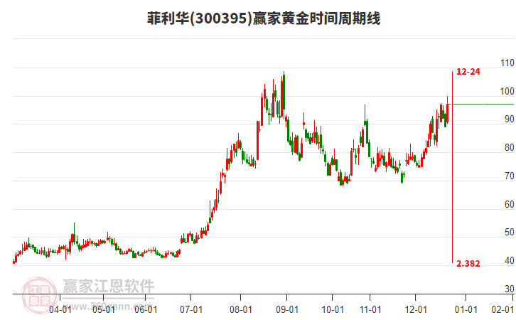 300395菲利華黃金時(shí)間周期線工具