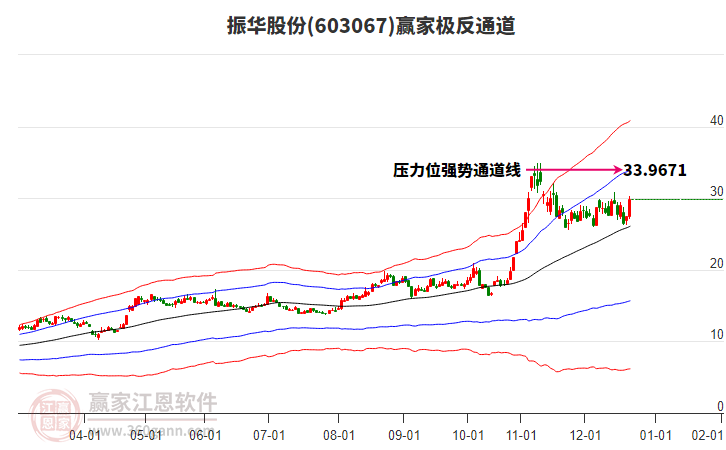 603067振華股份贏家極反通道工具 603067振華股份贏家極反通道工具