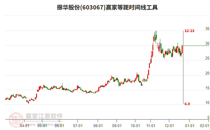 603067振華股份等距時間周期線工具 603067振華股份等距時間周期線工具