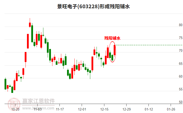 景旺電子(603228)形成殘陽鋪水形態(tài) 景旺電子(603228)形成殘陽鋪水形態(tài)