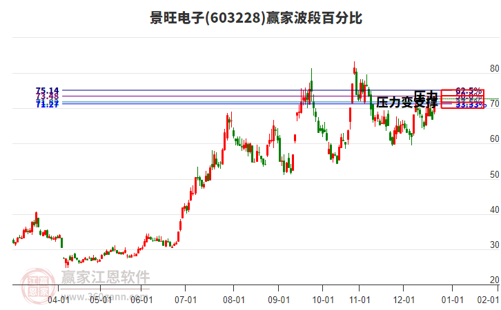 603228景旺電子波段百分比工具 603228景旺電子波段百分比工具