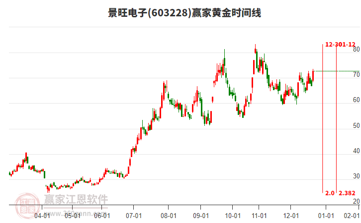 603228景旺電子黃金時間周期線工具 603228景旺電子黃金時間周期線工具