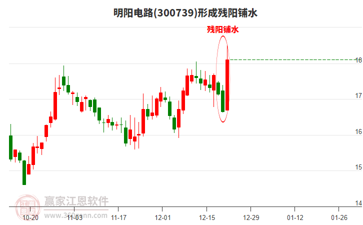 明陽電路(300739)形成殘陽鋪水形態(tài)