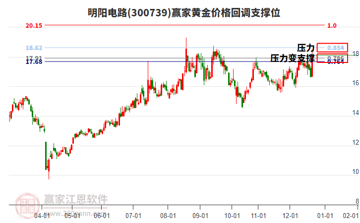 300739明陽電路黃金價格回調(diào)支撐位工具