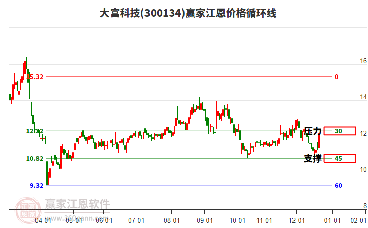 300134大富科技江恩價格循環(huán)線工具
